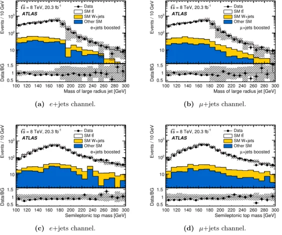 Figure 5. The invariant mass of the large-radius jets and the invariant mass of the semileptonically decaying top quark candidate, after the boosted selection