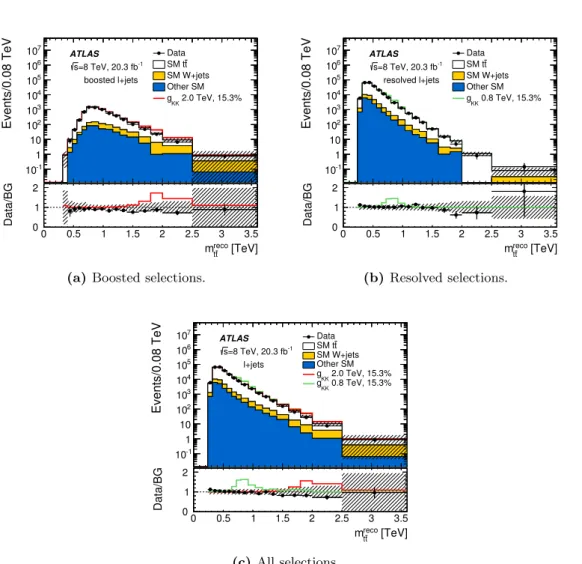 Figure 9. The m reco t¯ t distributions, before any nuisance parameter fit, summed over (a) all 6 boosted channels, (b) all 6 resolved channels, and (c) all 12 channels compared with data