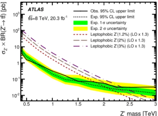 Figure 11. Observed and expected upper limits on the production cross-section times branching ratio to t¯ t final states as a function of the mass of (a) Topcolour-assisted-technicolour Z TC20 , (b) Bulk RS Kaluza-Klein gluon, (c) Bulk RS Kaluza-Klein grav