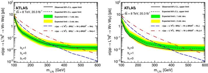 FIG. 4 (color online). Observed (solid line) and expected (dashed line) 95% C.L. upper limits on the type-III seesaw heavy lepton cross section as a function of the heavy lepton L or N mass for exclusive coupling to electrons (left) and exclusive coupling 