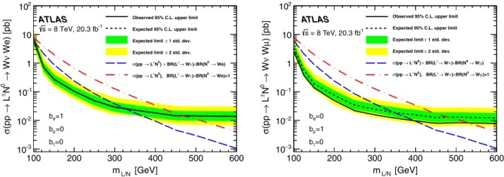 FIG. 4 (color online). Observed (solid line) and expected (dashed line) 95% C.L. upper limits on the type-III seesaw heavy lepton cross section as a function of the heavy lepton L or N mass for exclusive coupling to electrons (left) and exclusive coupling 
