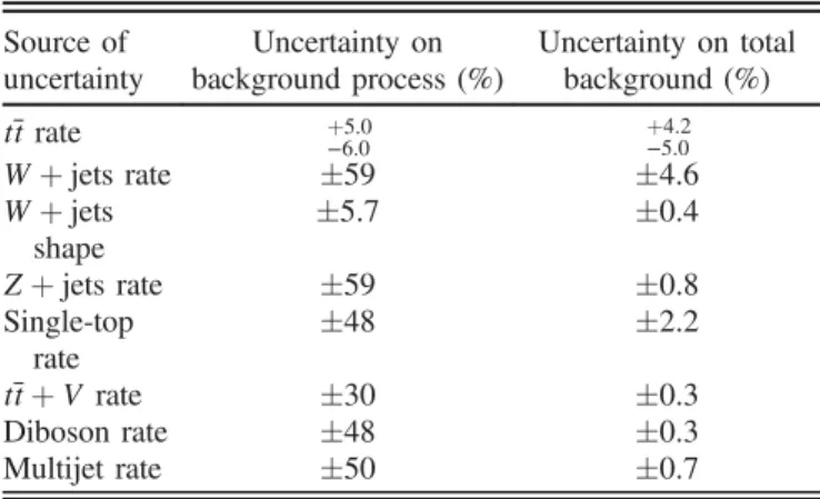 TABLE IV. Relative yield uncertainties (%) due to normalization. Source of uncertainty Uncertainty on background process (%) Uncertainty on totalbackground (%) t¯t rate þ5.0 −6.0 þ4.2−5.0 W þ jets rate 59 4.6 W þ jets shape 5.7 0.4 Z þ jets rate 59 0