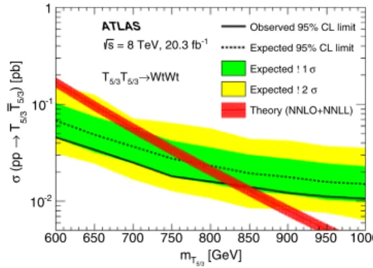 FIG. 11 (color online). Observed and expected 95% C.L. upper limits, obtained with the BDT analysis, on the cross section for T 5=3 pair production, as a function of T 5=3 mass