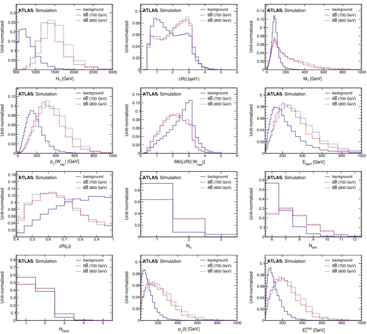 FIG. 1 (color online). Unit-normalized distributions of the 12 variables used in the BDT discriminant