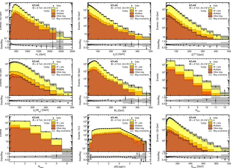 Table II lists those uncertainties that affect all the samples. The uncertainty on the integrated luminosity, to which all non-data-driven samples are normalized, is 2.8%