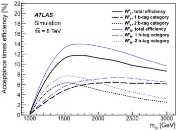 Fig. 2 Selection acceptance times efficiency as a function of tb invari-