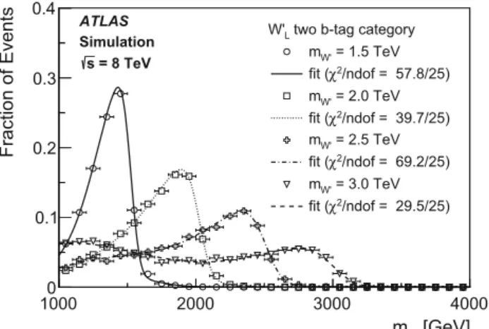 Fig. 3 Parametric fits to the W  → tb → qqbb signal distributions in
