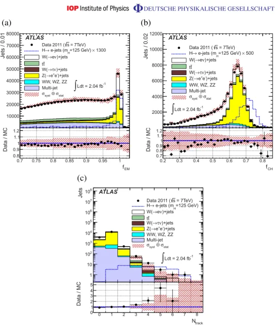 Figure 2. Distribution of the jet electromagnetic fraction, f EM , after the W → eν