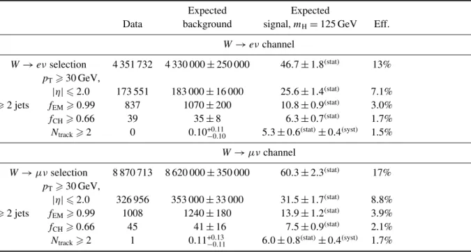 Table 2. The expected number of background and signal events in 2 .04 fb −1 of data, as well as the number of events observed in the data, after applying the various signal selection criteria for the W → eν and W → µν channels