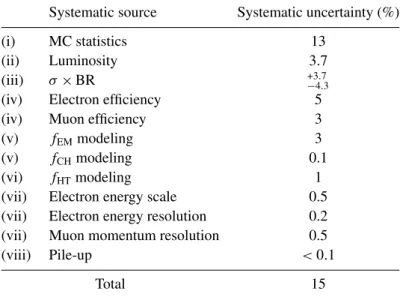 Table 4. Systematic uncertainties for the signal. The numbers in parentheses refer to the descriptions in the numbered list in the text
