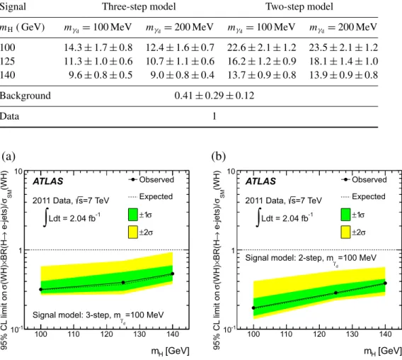 Table 5. Numbers of expected and observed events after final selection. Expected signal yields are provided for both the three-step and two-step models with dark photon masses of 100 and 200 MeV