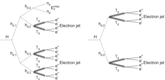 Figure 1. Diagrams illustrating the Higgs boson decay to hidden-sector particles in the (left) three-step and (right) two-step models