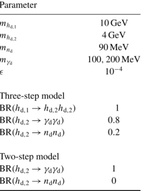 Table 1. Parameters of the benchmark hidden-sector models: hidden-sector particle masses, the γ − γ d kinetic mixing, and decay branching ratios of h d ,1