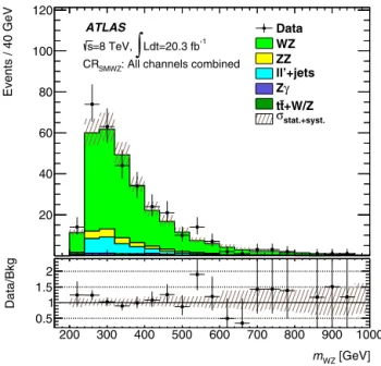 Fig. 1. Distribution of WZ invariant mass (m WZ ) in the SM WZ control region