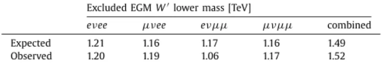Fig. 6. Observed 95% CL exclusion contours in the HVT parameter space {( g 2 / g