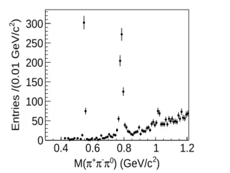 Figure 1 shows the π + π − π 0 invariant mass distribu- distribu-tion of the π + π − π 0 combination with invariant mass  clos-est to the mass of ω for the selected candidate e + e − → π + π − π + π − π 0 events at √ s = 4.23 GeV, where  promi-nent η, ω an