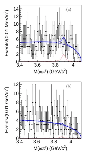 Figure 3 (a) shows the fit result for the data sample at √ s = 4.23 GeV. The fit yields 14 ± 11 events for the Z c (3900) ± signal