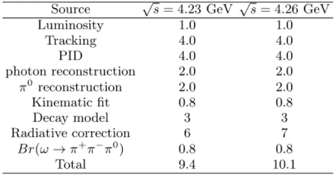 TABLE II. Results of upper limits on the Z c (3900) signal yield with various fit procedures.