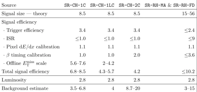 Table 3. Summary of systematic uncertainties for the chargino and R-hadron searches (given in percent)
