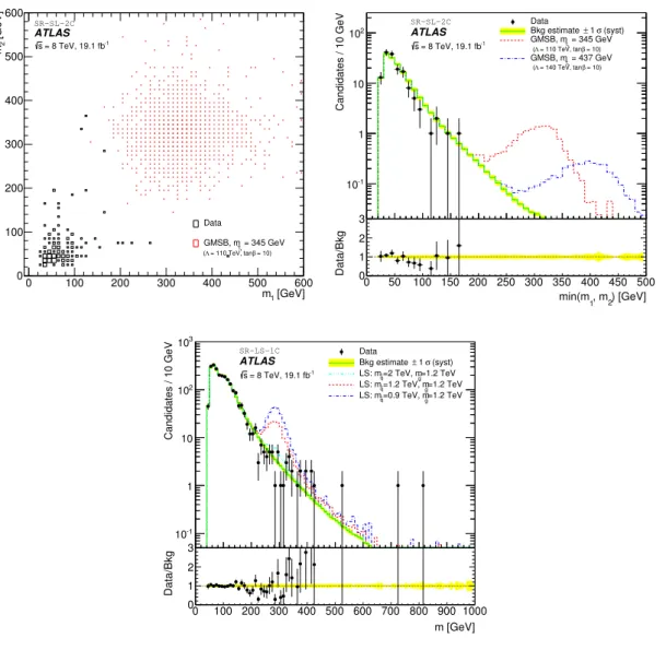 Figure 2. Reconstructed mass m β of one candidate (m 2 ) versus m β of the other candidate (m 1 )