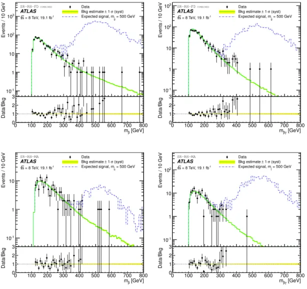 Figure 4. Data and background estimates for the reconstructed mass based on time-of-flight, m β , (top-left) and based on specific energy loss, m βγ , (top-right) for combined candidates in the