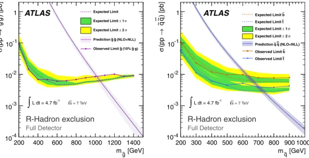 Fig. 5. Cross-section upper limits at 95% CL for gluino (left) and squark (right) R-hadrons in the full-detector search are shown