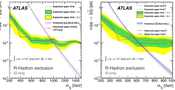 Fig. 7. Cross-section upper limits at 95% CL for gluino (left) and squark (right) R-hadrons in the ID-only search