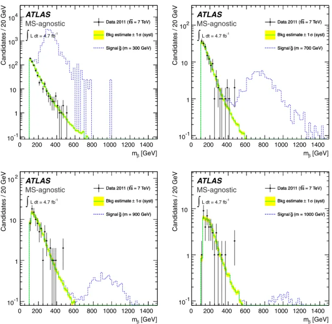 Fig. A.13. Observed data, background estimate and expected signal in the MS-agnostic R-hadron search, for various mass hypotheses (300, 700, 900 and 1000 GeV)