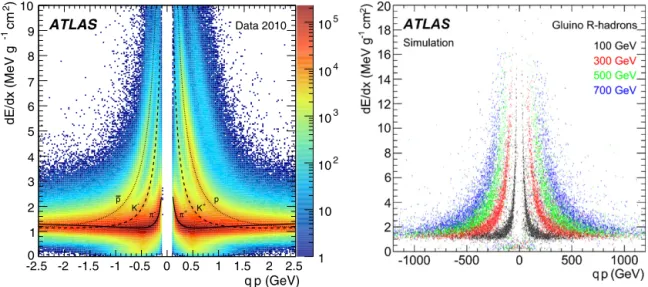 Fig. 1. Left: Distribution of dE / dx versus charge times momentum for minimum bias collisions in a data sample from 2010