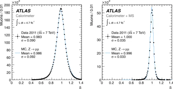 Fig. 2. Distribution of β for the calorimeter (left) and combined calorimeter + MS measurements (right) obtained for selected Z → μμ decays in data and MC simulation