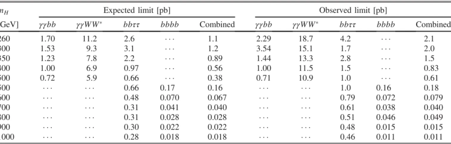 FIG. 6 (color online). The observed and expected 95% C.L. upper limits on σðgg → HÞ × BRðH → hhÞ at p ﬃﬃﬃs ¼ 8 TeV as functions of the heavy Higgs boson mass m H , combining resonant searches in hh → γγbb, bbbb, bbττ, and γγWW  final states