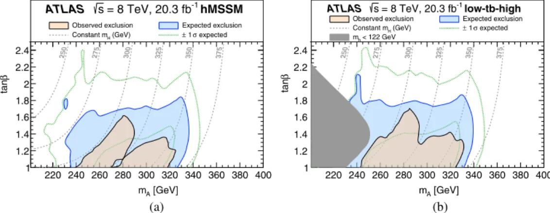 FIG. 7 (color online). The observed and expected 95% C.L. exclusion regions in the ðtan β; m A Þ plane of MSSM scenarios from the resonant search: (a) the hMSSM scenario and (b) the low-tb-high scenario