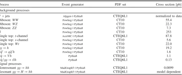 TABLE I. List of MC generators and parton distribution functions of the signal and background processes used by the hh → bbττ and hh → γγWW  analyses