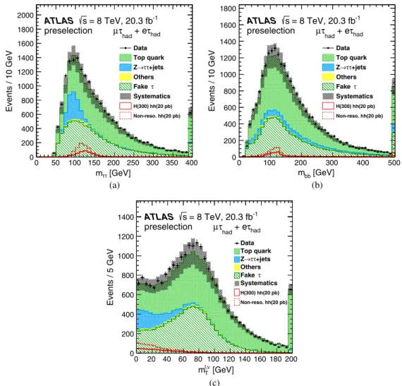 FIG. 2 (color online). Kinematic distributions of the hh → bbττ analysis after the preselection (see text) comparing data with the expected background contributions: (a) ditau mass m ττ reconstructed using the MMC method, (b) dijet mass m bb , and (c) the 