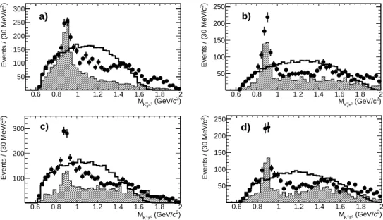 FIG. 1. Invariant-mass distributions of K S 0 π 0