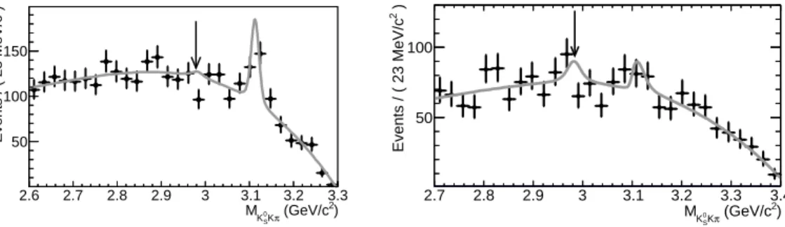 FIG. 3. Fit to the invariant-mass distributions of K S 0 K ± π ∓ . Left: χ c0 → π 0 η c , right: χ c2 → π 0 η c ; η c → K S 0 K ± π ∓ 