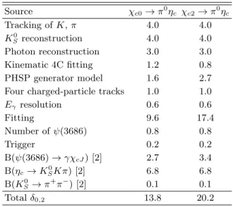 TABLE I. Summary of all considered systematic uncertainties (%). All uncertainties quoted are estimated to be symmetric.
