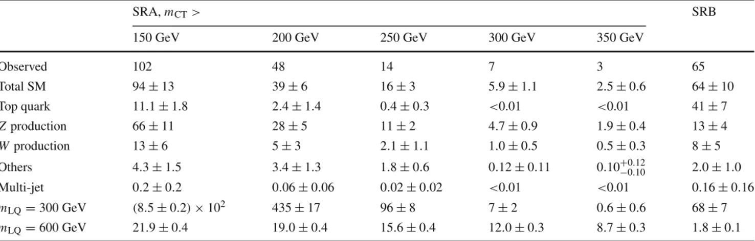 Table 5 For each signal region in the b ν τ ¯b ¯ν τ channel, the observed event yield is compared with the background prediction obtained from the fit