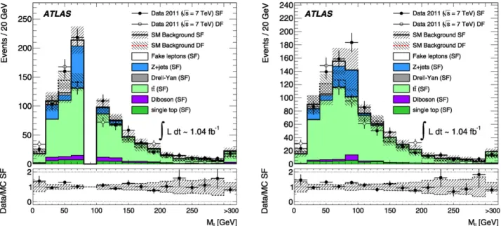 Fig. 3. Distributions of the invariant mass in data together with the SM expectation for same-ﬂavour (SF) dilepton events with E miss