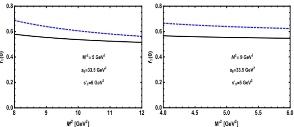 Figure 1: Left panel: the form factor f 1 (0) versus M 2 in nuclear matter (solid line) and