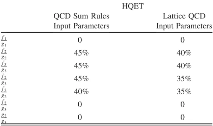 TABLE VII. Deviation of the ratio of the form factors from unity (violation of HQET symmetry relations) for  c ! n‘.