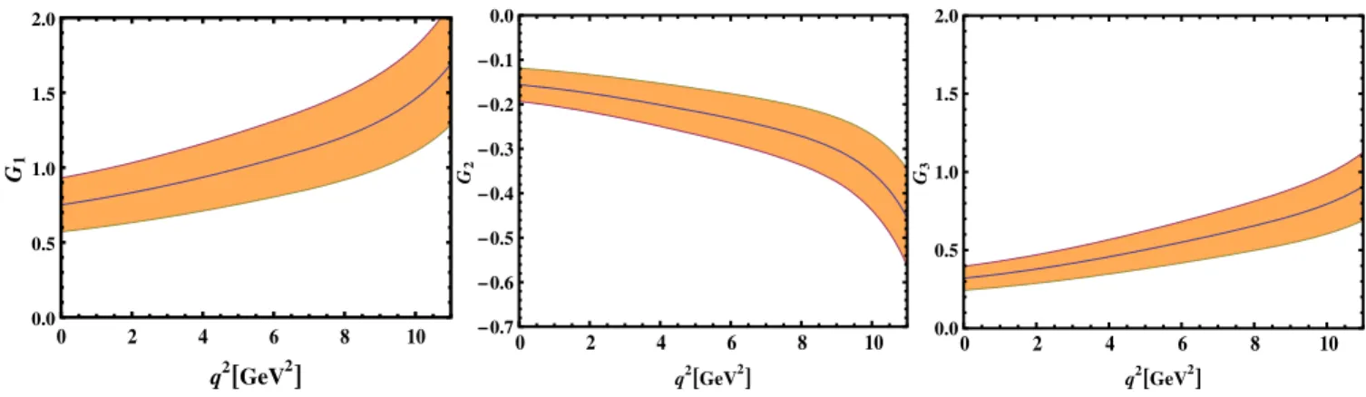 FIG. 2. G 1 , G 2 , and G 3 form factors as a function of q 2 at average values of auxiliary parameters.