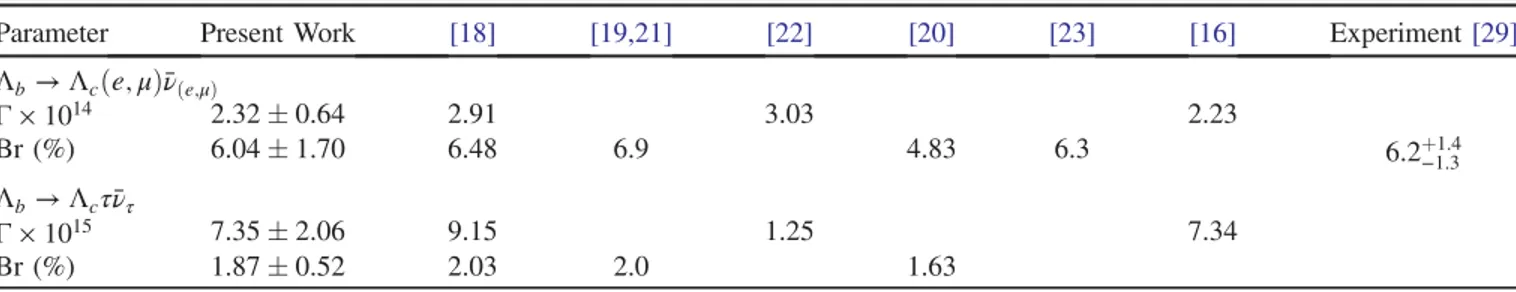 TABLE III. Decay width (in GeV) and branching ratio of the semileptonic Λ b → Λ c l¯ν l transition.