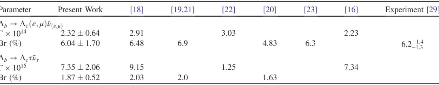 TABLE III. Decay width (in GeV) and branching ratio of the semileptonic Λ b → Λ c l¯ν l transition.
