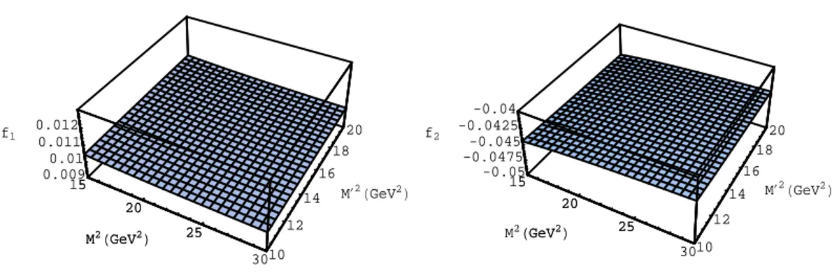 FIG. 2. Dependence of the form factors f 1 and f 2 on Borel mass parameters M 2 and M ′2 at