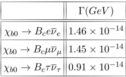 TABLE III. Numerical results for decay rate at different lepton channels.