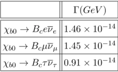 TABLE III. Numerical results for decay rate at different lepton channels.