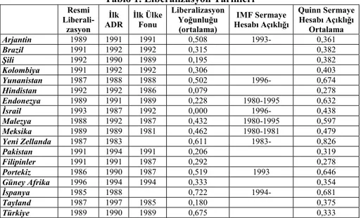 Tablo 1. Liberalizasyon Tarihleri   Resmi   Liberali-  zasyon  İlk  ADR  İlk Ülke Fonu  LiberalizasyonYoğunluğu (ortalama)  IMF Sermaye  Hesabı Açıklığı Quinn Sermaye Hesabı Açıklığı Ortalama   Arjantin  1989 1991 1991  0,508  1993-  0,361  Brazil  1991 19