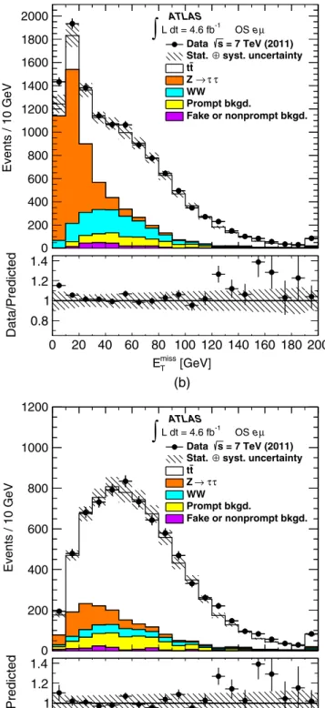 FIG. 4 (color online). Comparison between data and Monte Carlo samples (including the data-driven fake or nonprompt background) normalized to their theoretical cross-sections for an integrated luminosity of 4.6 fb −1 for events producing one electron and o