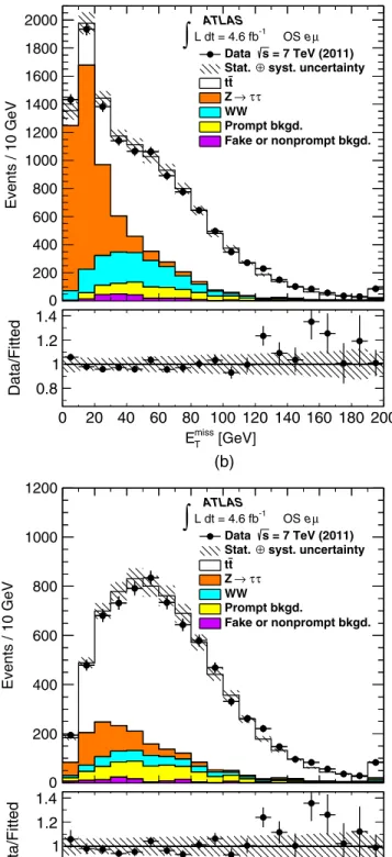 FIG. 5 (color online). Comparison between data and Monte Carlo samples (including the data-driven fake or nonprompt background) after fitting signal processes to data corresponding to an integrated luminosity of 4.6 fb −1 for events producing one electron 